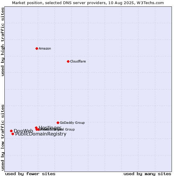 Market position of Hostinger vs. PublicDomainRegistry vs. DonWeb