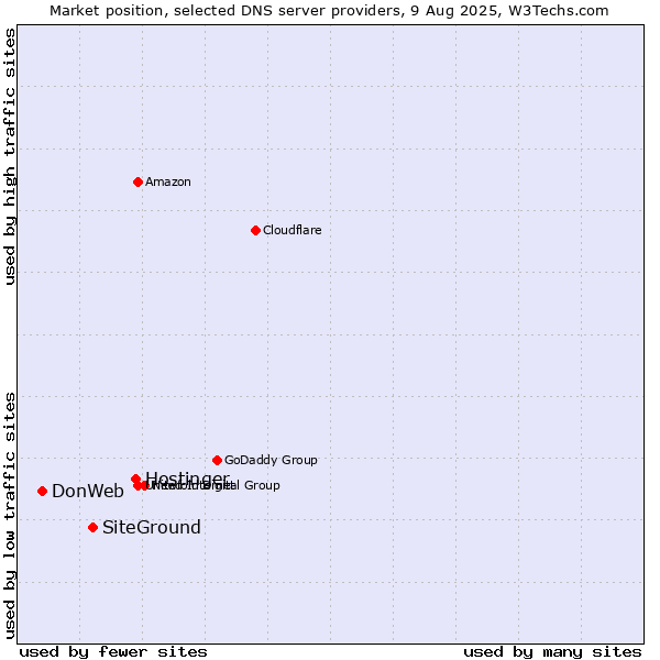 Market position of Hostinger vs. SiteGround vs. DonWeb
