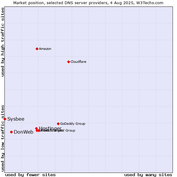 Market position of Hostinger vs. DonWeb vs. Sysbee