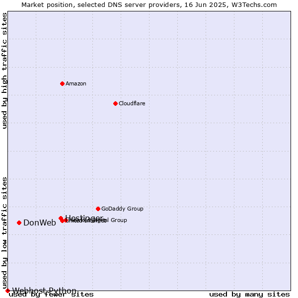 Market position of Hostinger vs. DonWeb vs. Webhost Python