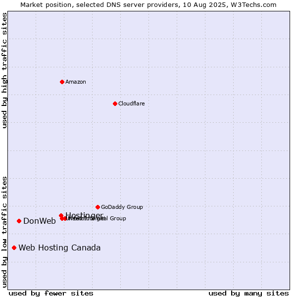 Market position of Hostinger vs. DonWeb vs. Web Hosting Canada