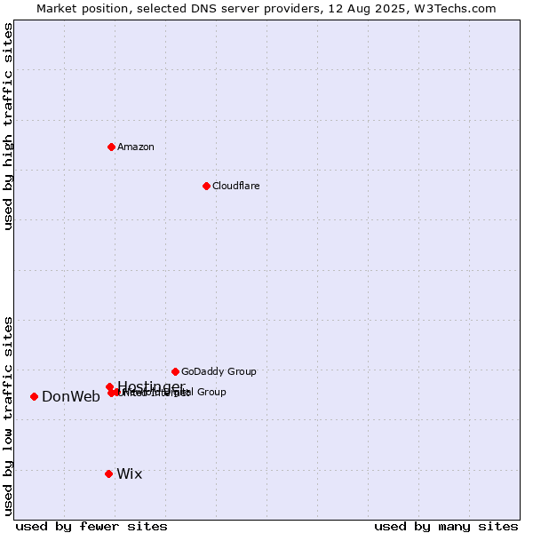 Market position of Hostinger vs. Wix vs. DonWeb
