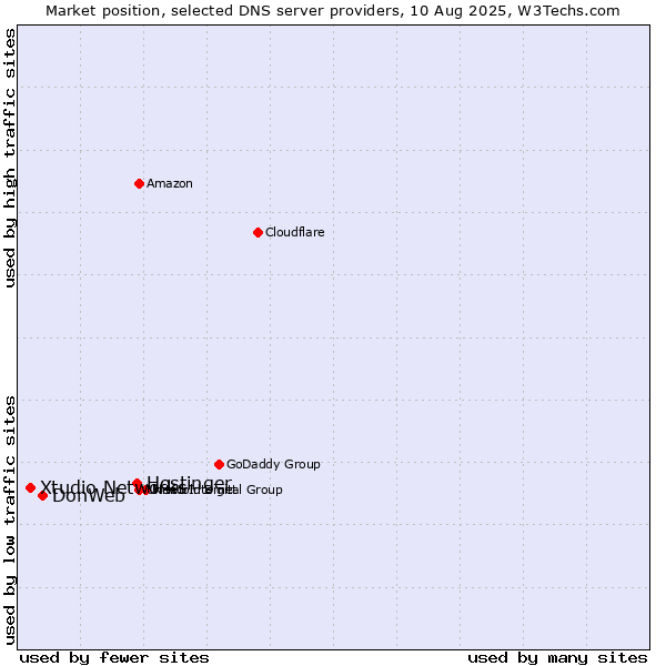 Market position of Hostinger vs. DonWeb vs. Xtudio Networks