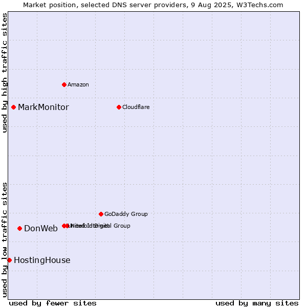 Market position of DonWeb vs. MarkMonitor vs. HostingHouse