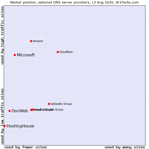 Market position of Microsoft vs. DonWeb vs. HostingHouse