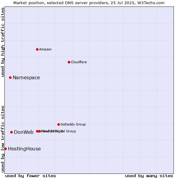 Market position of DonWeb vs. Namespace vs. HostingHouse