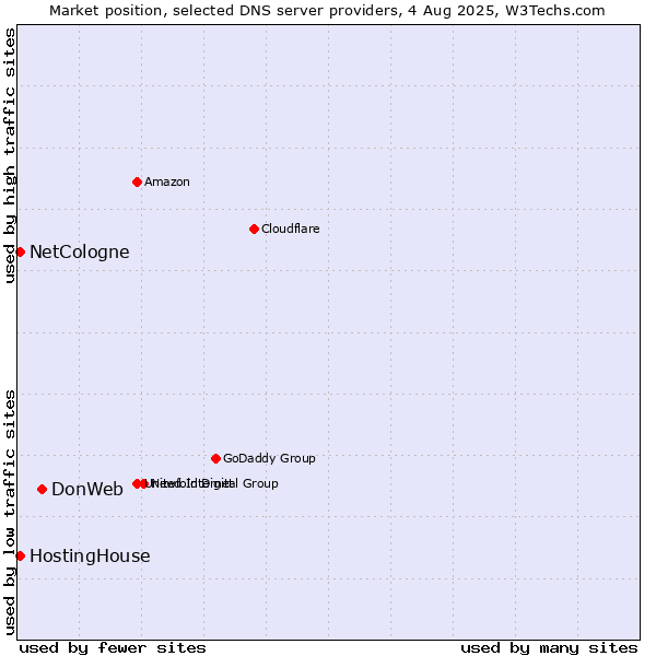 Market position of DonWeb vs. HostingHouse vs. NetCologne