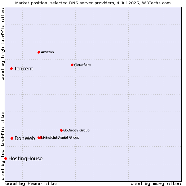 Market position of DonWeb vs. Tencent vs. HostingHouse