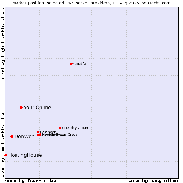 Market position of Your.Online vs. DonWeb vs. HostingHouse