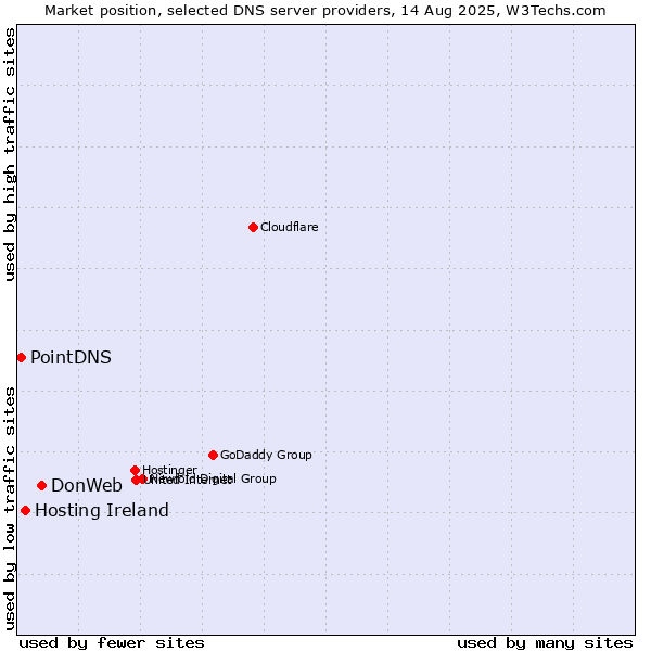 Market position of DonWeb vs. Hosting Ireland vs. PointDNS