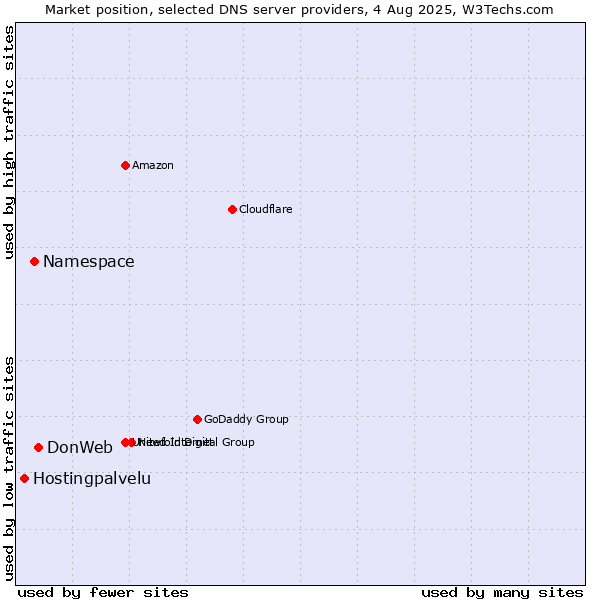 Market position of DonWeb vs. Namespace vs. Hostingpalvelu