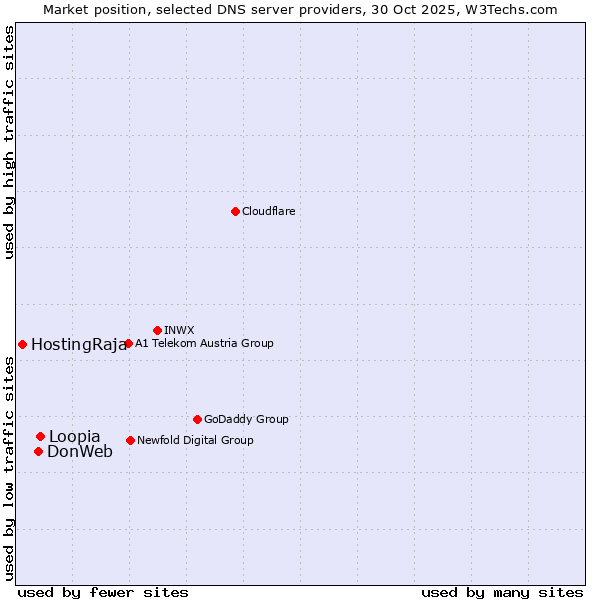 Market position of Loopia vs. DonWeb vs. HostingRaja