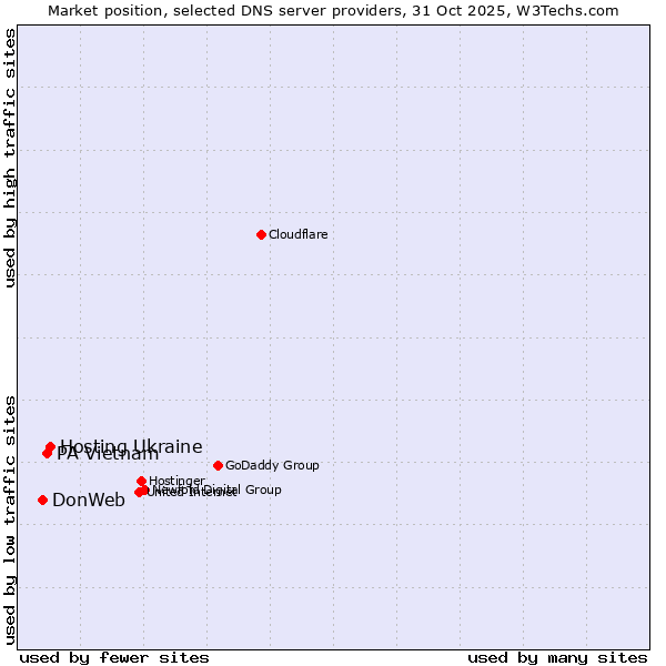 Market position of Hosting Ukraine vs. PA Vietnam vs. DonWeb