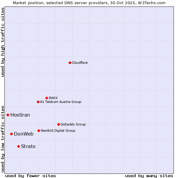 Market position of Strato vs. DonWeb vs. Hostiran
