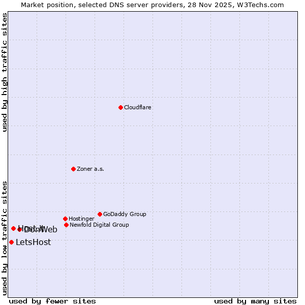 Market position of DonWeb vs. Host.it vs. LetsHost