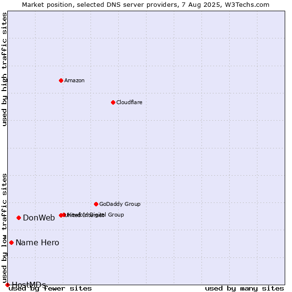 Market position of DonWeb vs. Name Hero vs. HostMDs