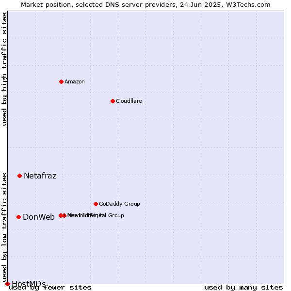 Market position of Netafraz vs. DonWeb vs. HostMDs