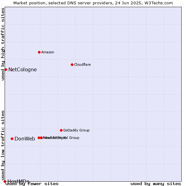 Market position of DonWeb vs. NetCologne vs. HostMDs