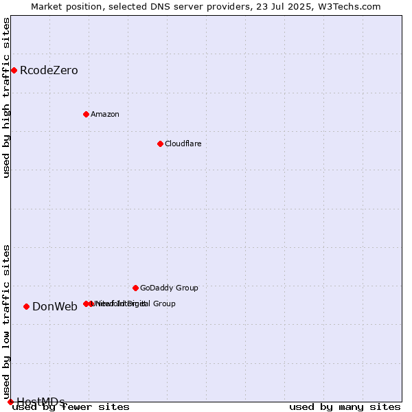 Market position of DonWeb vs. RcodeZero vs. HostMDs