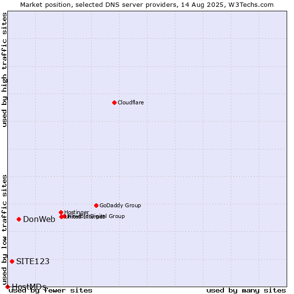 Market position of DonWeb vs. SITE123 vs. HostMDs