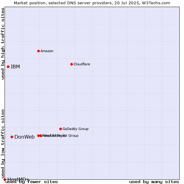 Market position of DonWeb vs. IBM vs. HostMDs