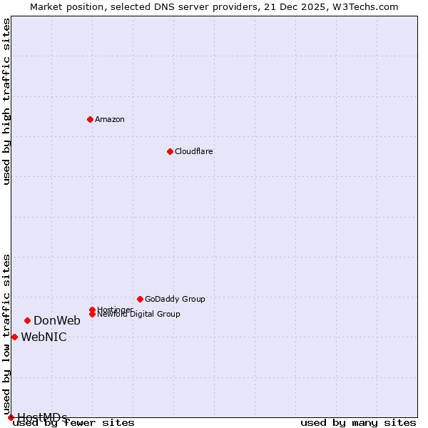 Market position of DonWeb vs. WebNIC vs. HostMDs
