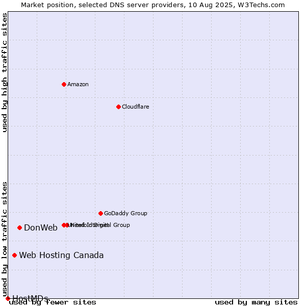 Market position of DonWeb vs. Web Hosting Canada vs. HostMDs