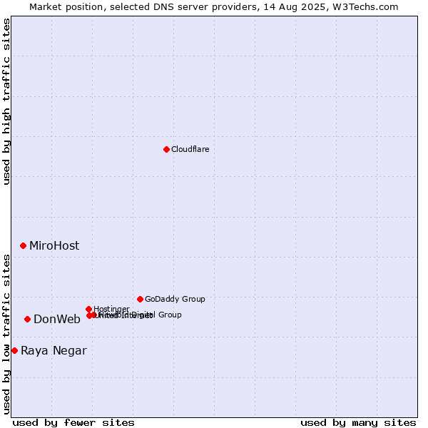 Market position of DonWeb vs. MiroHost vs. Raya Negar