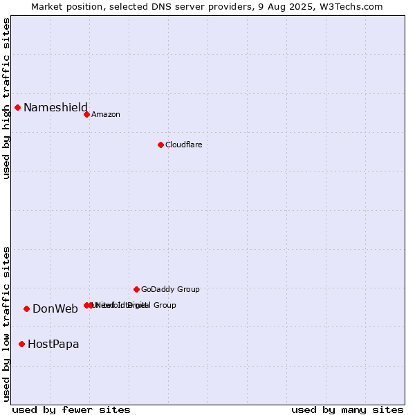Market position of DonWeb vs. HostPapa vs. Nameshield