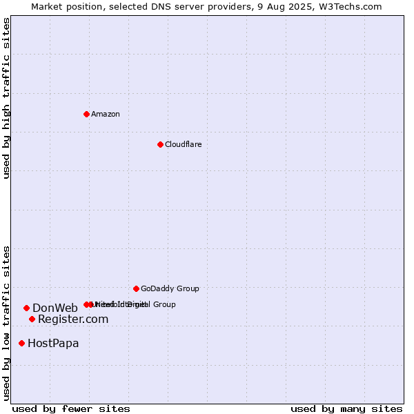 Market position of Register.com vs. DonWeb vs. HostPapa