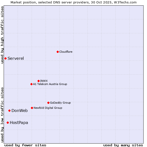 Market position of DonWeb vs. HostPapa vs. Serverel
