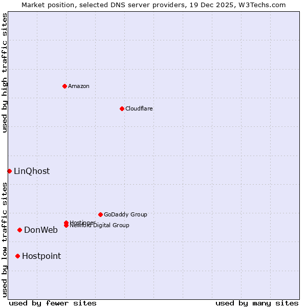 Market position of DonWeb vs. Hostpoint vs. LinQhost