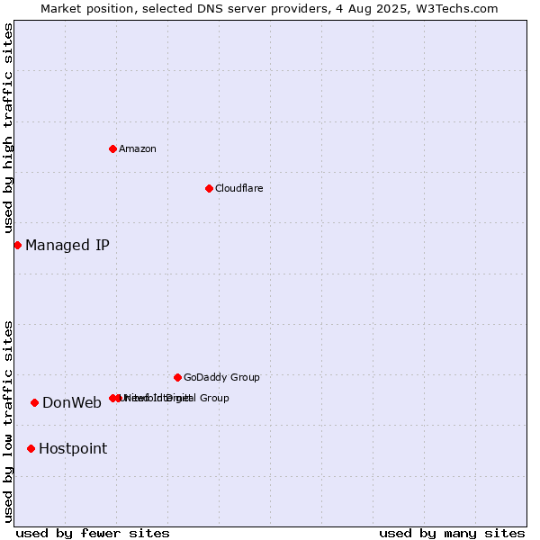 Market position of DonWeb vs. Hostpoint vs. Managed IP