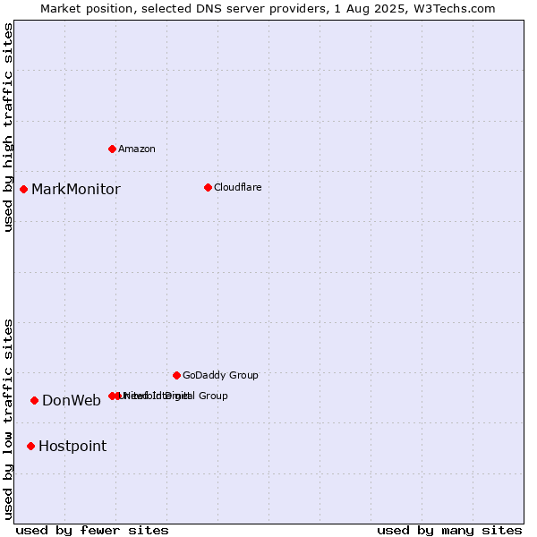 Market position of DonWeb vs. Hostpoint vs. MarkMonitor