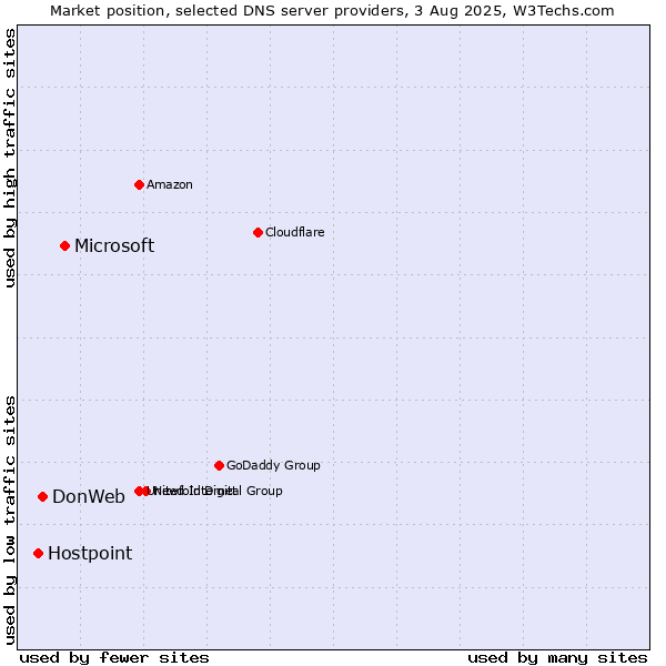 Market position of Microsoft vs. DonWeb vs. Hostpoint
