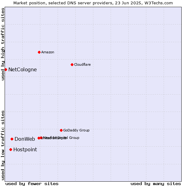 Market position of DonWeb vs. Hostpoint vs. NetCologne