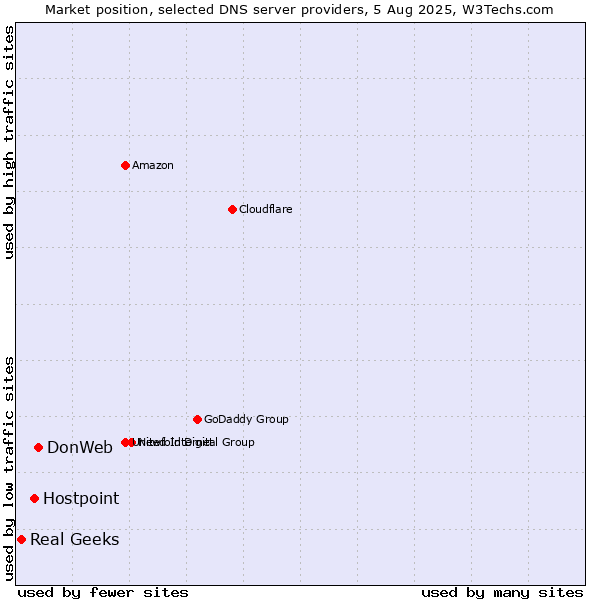 Market position of DonWeb vs. Hostpoint vs. Real Geeks