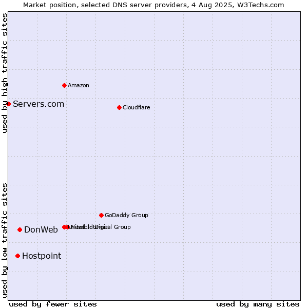 Market position of DonWeb vs. Hostpoint vs. Servers.com