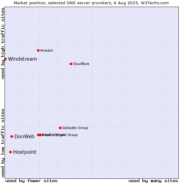Market position of DonWeb vs. Hostpoint vs. Windstream