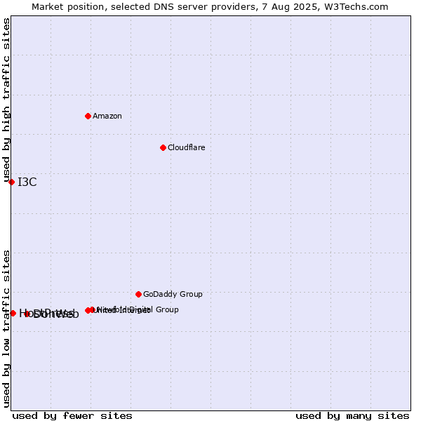 Market position of DonWeb vs. HostPress vs. I3C