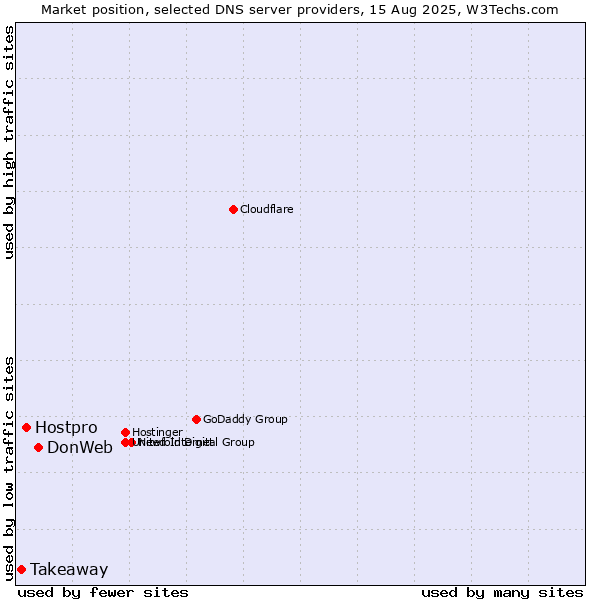 Market position of DonWeb vs. Hostpro vs. Takeaway