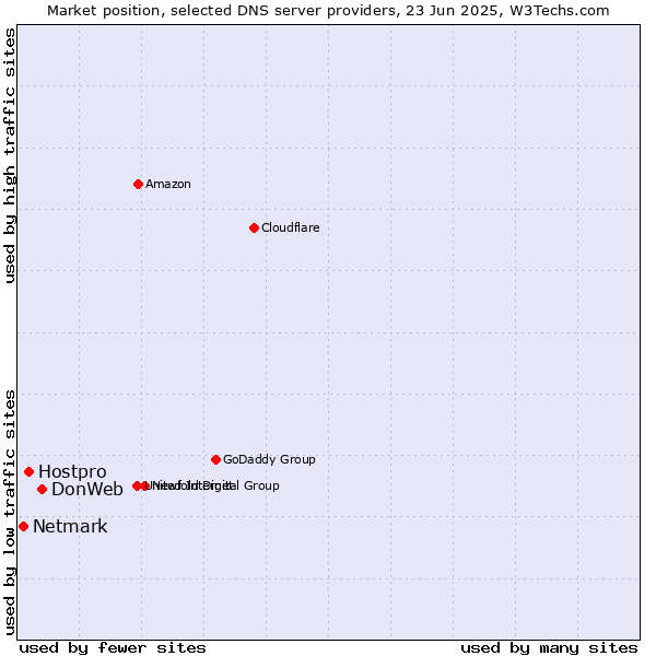 Market position of DonWeb vs. Hostpro vs. Netmark