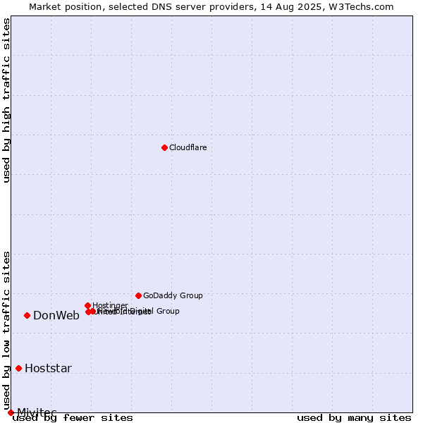 Market position of DonWeb vs. Hoststar vs. Mivitec