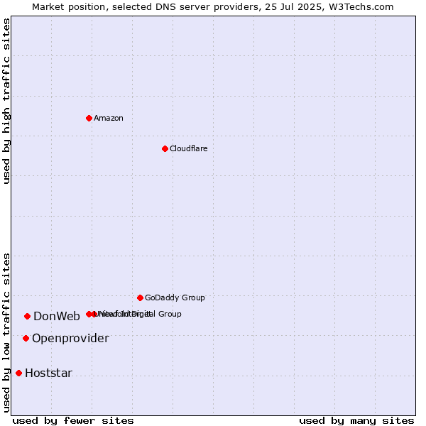 Market position of DonWeb vs. Openprovider vs. Hoststar