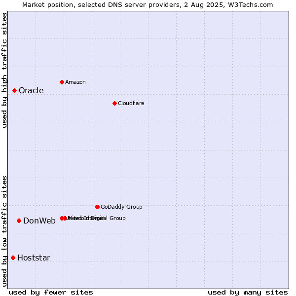Market position of DonWeb vs. Oracle vs. Hoststar