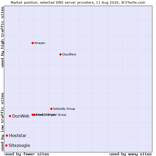 Market position of DonWeb vs. Hoststar vs. Sitezoogle