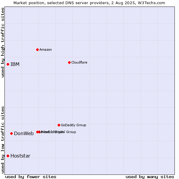Market position of DonWeb vs. IBM vs. Hoststar