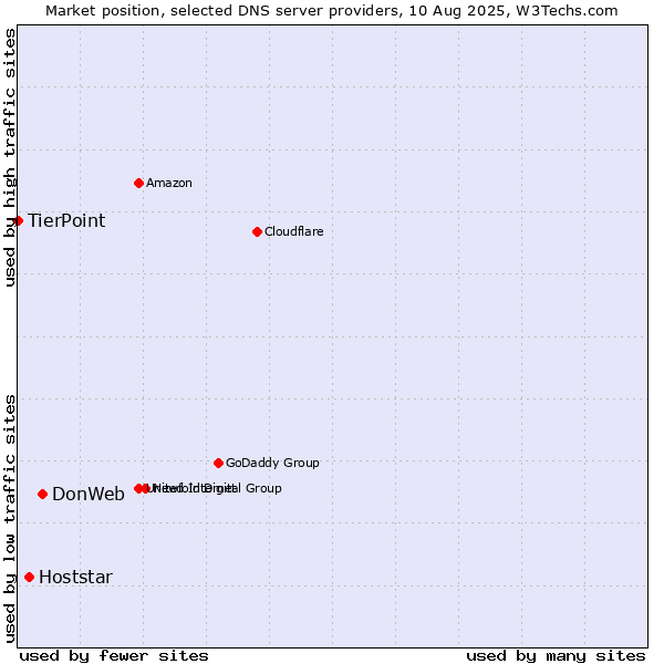 Market position of DonWeb vs. Hoststar vs. TierPoint
