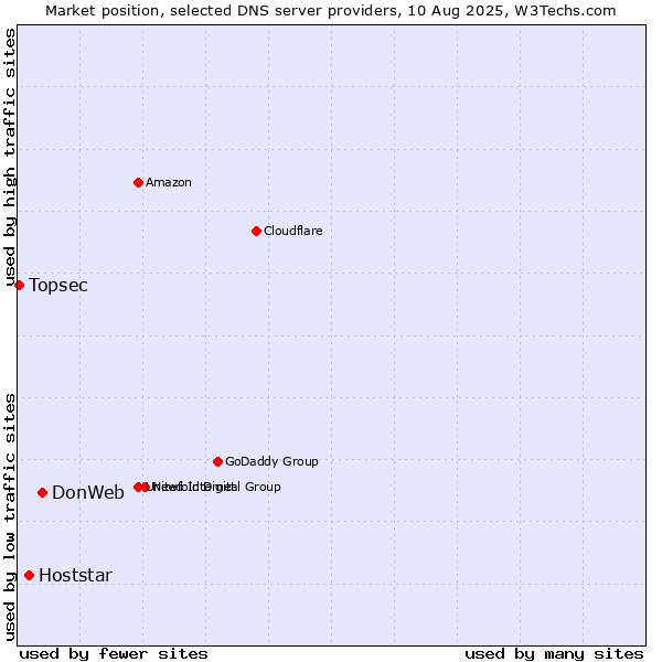 Market position of DonWeb vs. Hoststar vs. Topsec