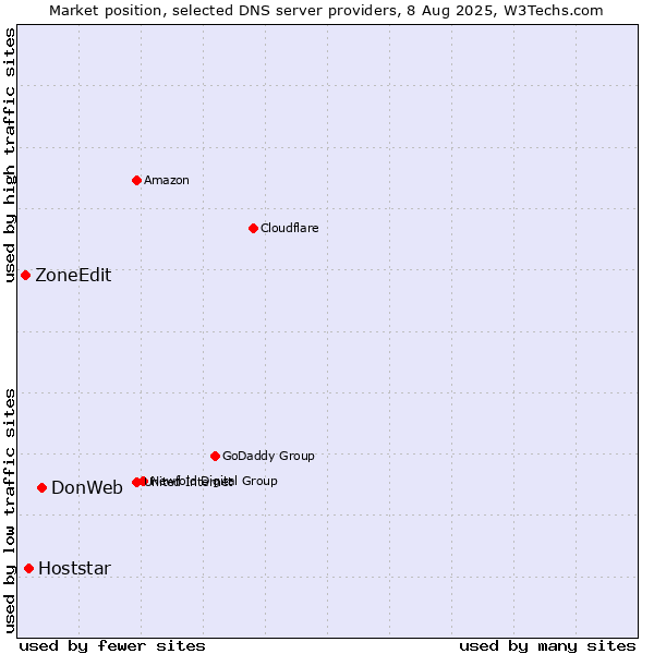 Market position of DonWeb vs. Hoststar vs. ZoneEdit